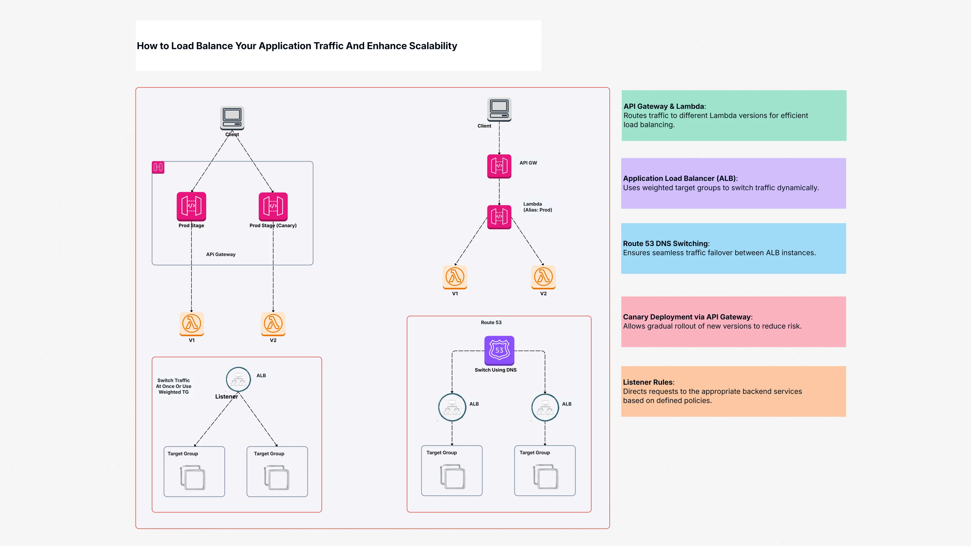 Load Balance Your Application Traffic and Enhance Scalability Template